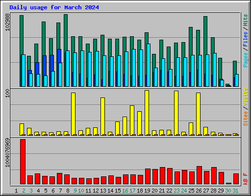 Daily usage for March 2024