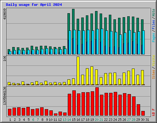 Daily usage for April 2024