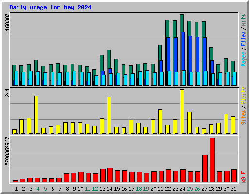 Daily usage for May 2024