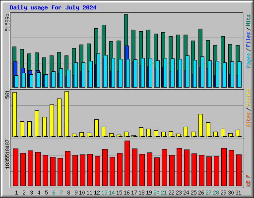 Daily usage for July 2024