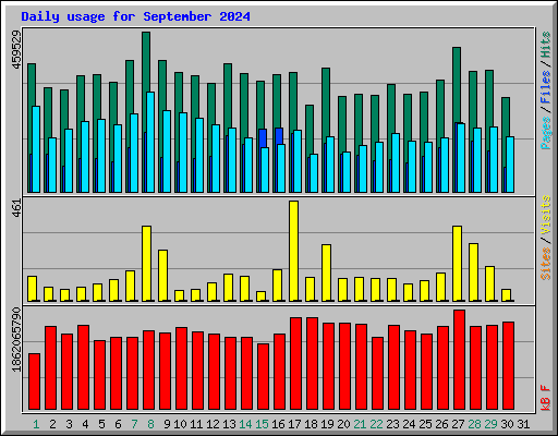 Daily usage for September 2024