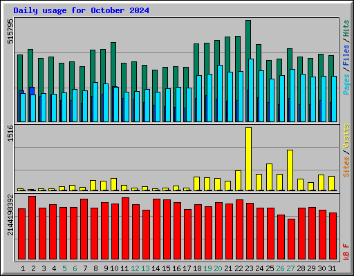 Daily usage for October 2024