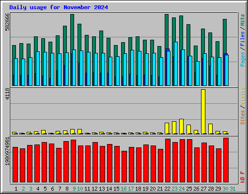 Daily usage for November 2024