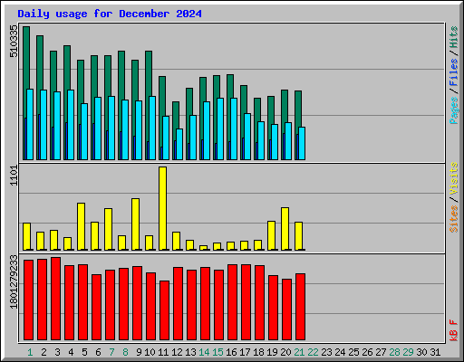 Daily usage for December 2024