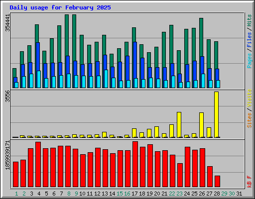 Daily usage for February 2025