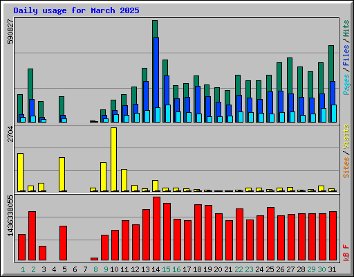 Daily usage for March 2025