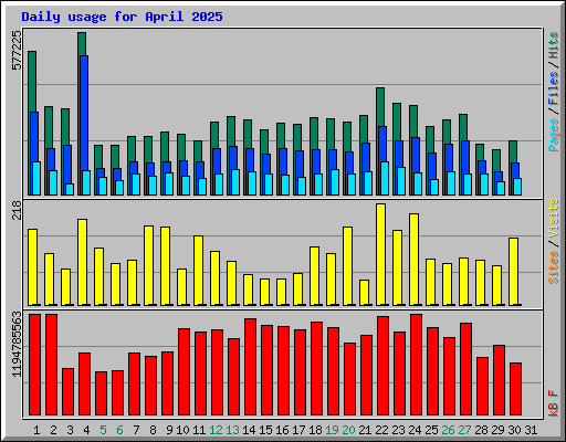 Daily usage for April 2025