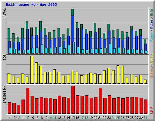 Daily usage for May 2025