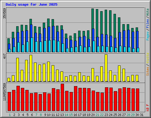 Daily usage for June 2025