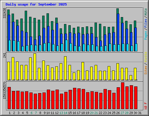 Daily usage for September 2025