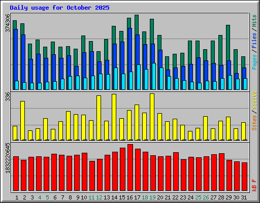 Daily usage for October 2025