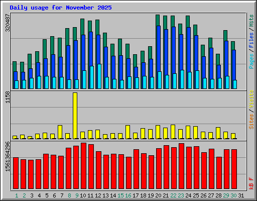 Daily usage for November 2025