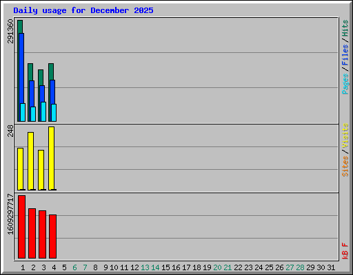 Daily usage for December 2025