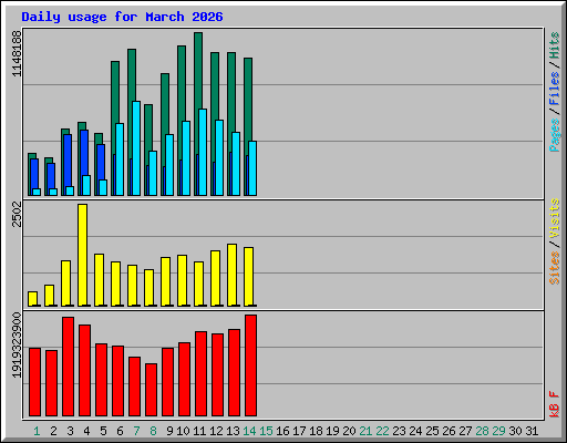 Daily usage for March 2026