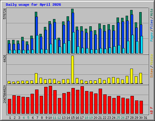 Daily usage for April 2026