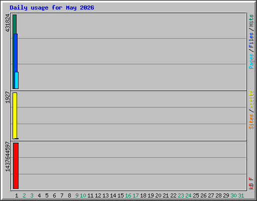 Daily usage for May 2026