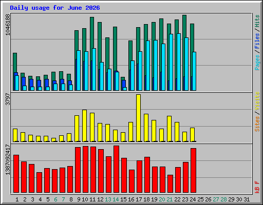 Daily usage for June 2026