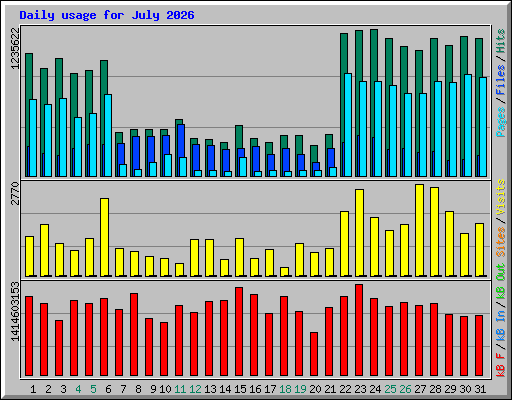 Daily usage for July 2026