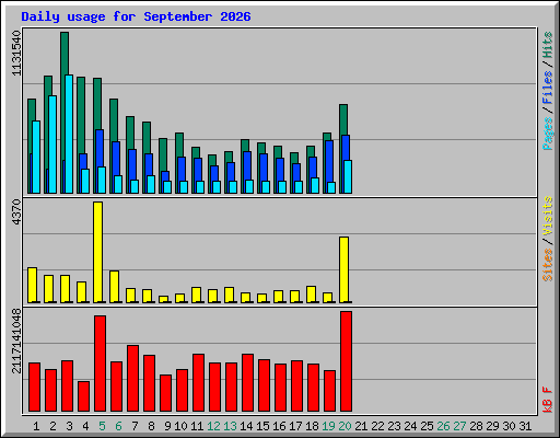 Daily usage for September 2026