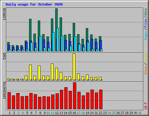 Daily usage for October 2026