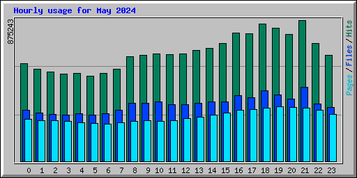 Hourly usage for May 2024