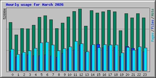 Hourly usage for March 2026
