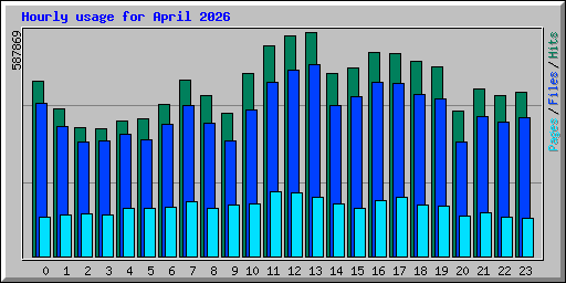 Hourly usage for April 2026