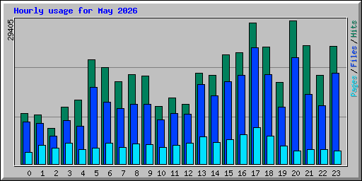 Hourly usage for May 2026