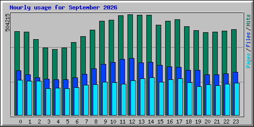 Hourly usage for September 2026
